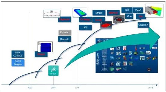 達索系統仿真軟件除了Abaqus還有哪些？
